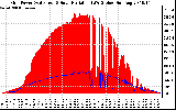 Solar PV/Inverter Performance Grid Power & Solar Radiation