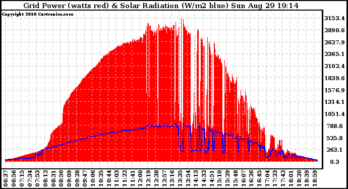 Solar PV/Inverter Performance Grid Power & Solar Radiation