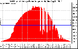 Solar PV/Inverter Performance Inverter Power Output