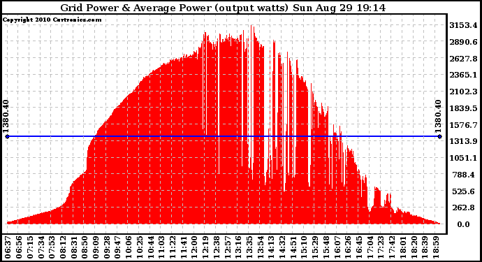 Solar PV/Inverter Performance Inverter Power Output