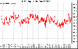 Solar PV/Inverter Performance Grid Voltage