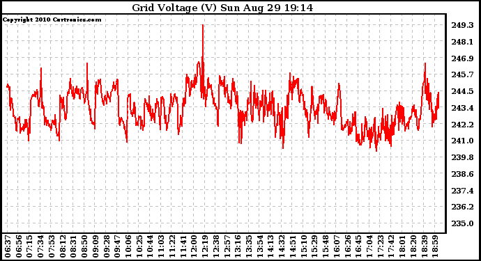 Solar PV/Inverter Performance Grid Voltage