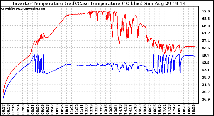 Solar PV/Inverter Performance Inverter Operating Temperature