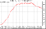 Solar PV/Inverter Performance Outdoor Temperature