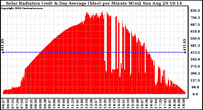 Solar PV/Inverter Performance Solar Radiation & Day Average per Minute