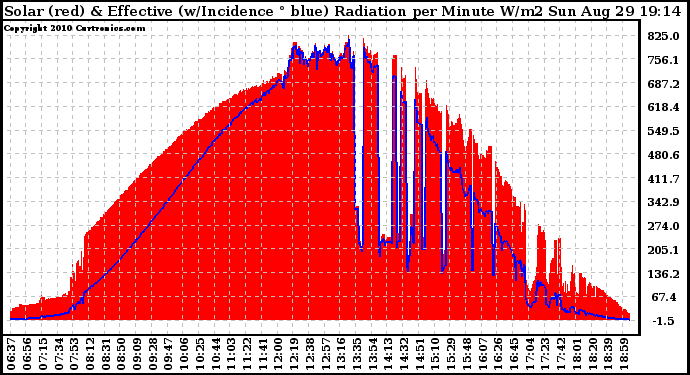 Solar PV/Inverter Performance Solar Radiation & Effective Solar Radiation per Minute