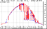 Solar PV/Inverter Performance Photovoltaic Panel Current Output