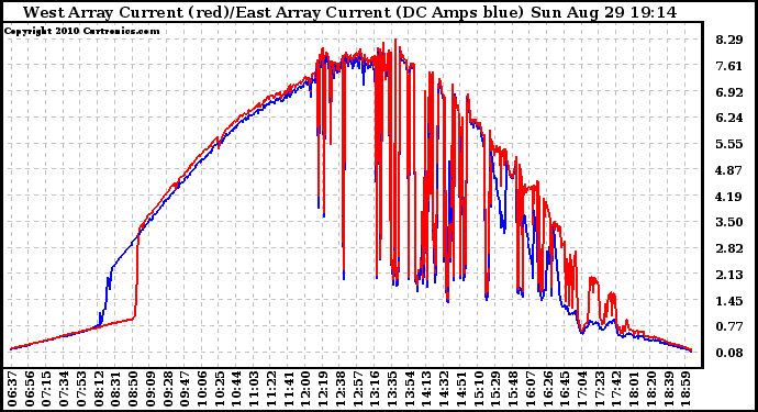 Solar PV/Inverter Performance Photovoltaic Panel Current Output