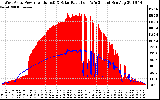 Solar PV/Inverter Performance West Array Power Output & Solar Radiation