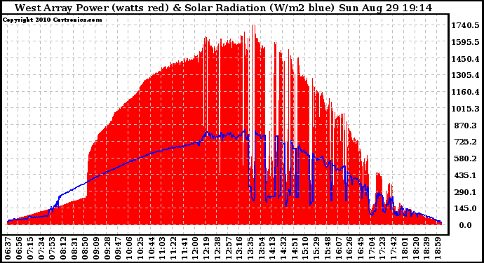 Solar PV/Inverter Performance West Array Power Output & Solar Radiation