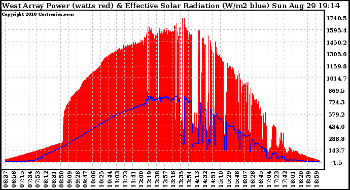 Solar PV/Inverter Performance West Array Power Output & Effective Solar Radiation