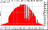 Solar PV/Inverter Performance West Array Actual & Average Power Output