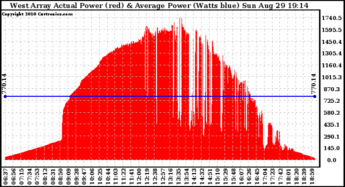 Solar PV/Inverter Performance West Array Actual & Average Power Output