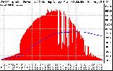 Solar PV/Inverter Performance West Array Actual & Running Average Power Output