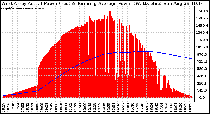 Solar PV/Inverter Performance West Array Actual & Running Average Power Output