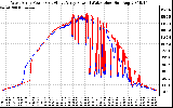 Solar PV/Inverter Performance Photovoltaic Panel Power Output