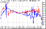 Solar PV/Inverter Performance Photovoltaic Panel Voltage Output