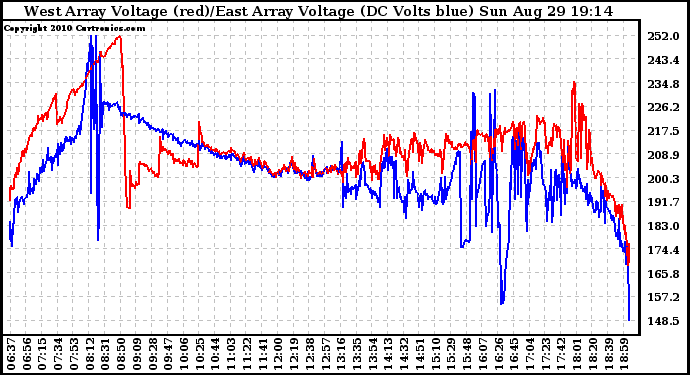 Solar PV/Inverter Performance Photovoltaic Panel Voltage Output