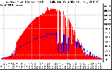 Solar PV/Inverter Performance East Array Power Output & Solar Radiation