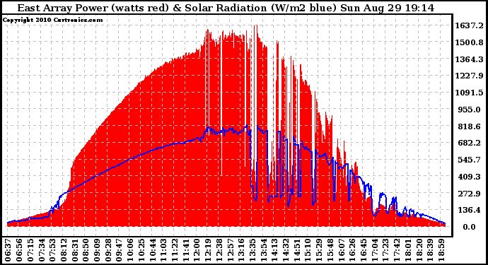 Solar PV/Inverter Performance East Array Power Output & Solar Radiation