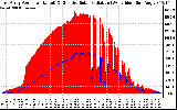 Solar PV/Inverter Performance East Array Power Output & Effective Solar Radiation