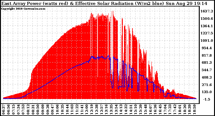 Solar PV/Inverter Performance East Array Power Output & Effective Solar Radiation