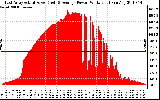 Solar PV/Inverter Performance East Array Actual & Average Power Output