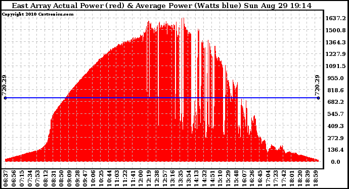 Solar PV/Inverter Performance East Array Actual & Average Power Output