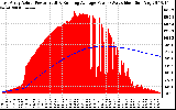 Solar PV/Inverter Performance East Array Actual & Running Average Power Output