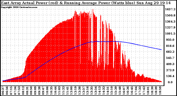 Solar PV/Inverter Performance East Array Actual & Running Average Power Output