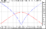 Solar PV/Inverter Performance Sun Altitude Angle & Azimuth Angle