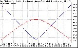 Solar PV/Inverter Performance Sun Altitude Angle & Sun Incidence Angle on PV Panels