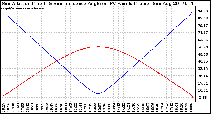 Solar PV/Inverter Performance Sun Altitude Angle & Sun Incidence Angle on PV Panels