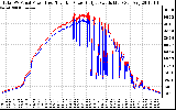 Solar PV/Inverter Performance PV Panel Power Output & Inverter Power Output