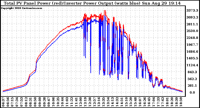 Solar PV/Inverter Performance PV Panel Power Output & Inverter Power Output