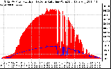 Solar PV/Inverter Performance Total PV Panel Power Output & Solar Radiation