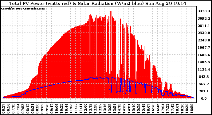 Solar PV/Inverter Performance Total PV Panel Power Output & Solar Radiation