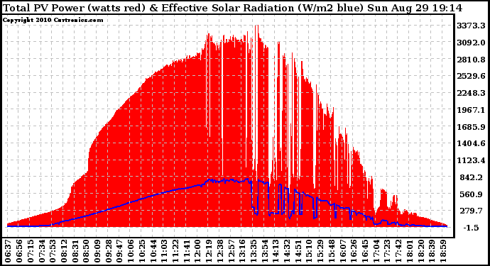 Solar PV/Inverter Performance Total PV Panel Power Output & Effective Solar Radiation