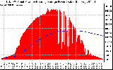 Solar PV/Inverter Performance Total PV Panel & Running Average Power Output