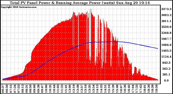 Solar PV/Inverter Performance Total PV Panel & Running Average Power Output