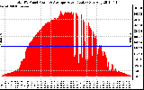 Solar PV/Inverter Performance Total PV Panel Power Output