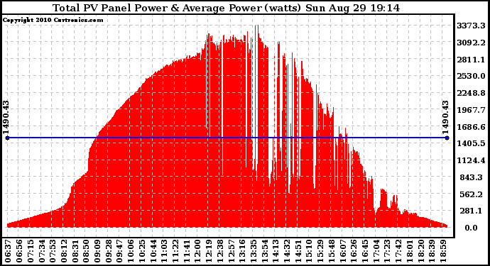 Solar PV/Inverter Performance Total PV Panel Power Output