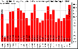 Solar PV/Inverter Performance Weekly Solar Energy Production