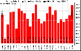 Solar PV/Inverter Performance Weekly Solar Energy Production Value