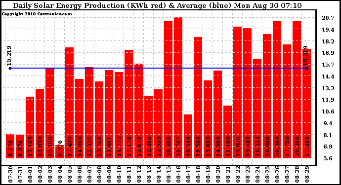 Solar PV/Inverter Performance Daily Solar Energy Production