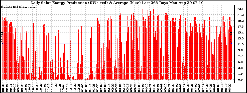 Solar PV/Inverter Performance Daily Solar Energy Production Last 365 Days