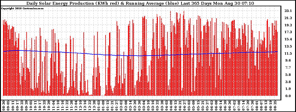 Solar PV/Inverter Performance Daily Solar Energy Production Running Average Last 365 Days