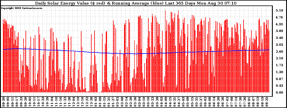 Solar PV/Inverter Performance Daily Solar Energy Production Value Running Average Last 365 Days