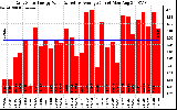 Solar PV/Inverter Performance Daily Solar Energy Production Value