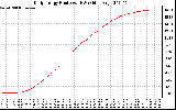 Solar PV/Inverter Performance Daily Energy Production